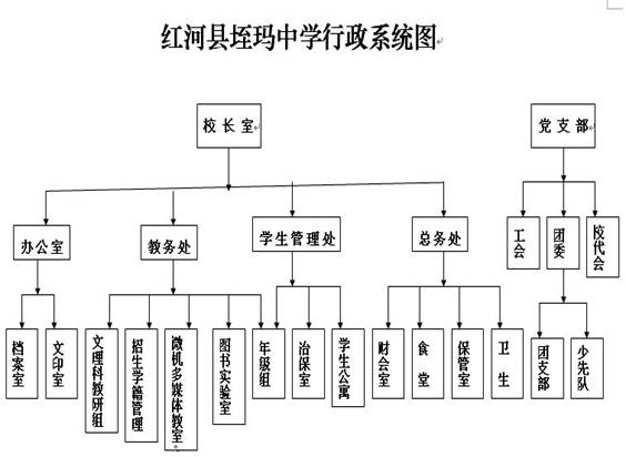 红河县垤玛中学 一、学校名称: 红河县垤玛中学 二、学校概况及其教学理念: 我校前身为红河五中,建于1979年5月,1999年6月更名为红河县垤玛中学,位于红河县闻名的白河九冲——垤玛山脚,垤玛河畔。占地面积为5651平方米。周围是一片农田,前面有潺潺的河水为天然屏障。本校处于垤玛通往墨江、元江及通往县城的交叉路口,是垤玛有史以来的第一所普通中学。 我校现拥有新建教学楼一幢,建筑面积为1363平方米,16个标准教室;新建学生宿舍一幢,建筑面积为1348平方米,是可入住200多人的普